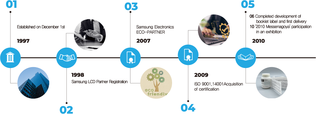 History | MOOKOONGHWA LNB Co., Ltd.